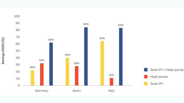 © Solarpower Europe
