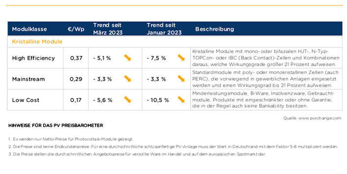 Gegenüber Vorjahr haben sich die überhitzten Preise deutlich abgekühlt.