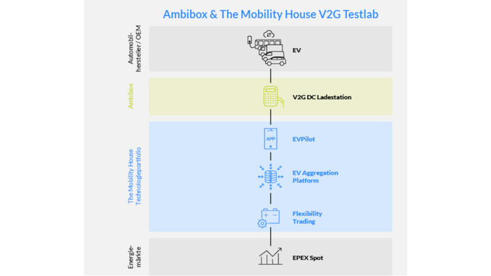 © The Mobility House
