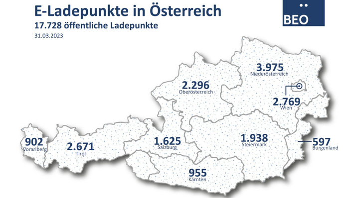 Die Zahl der öffentlich zugänglichen Ladepunkte in Österreich steigt. Gemessen an der Bevölkerung ist das Ladenetz schon ziemlich dicht.