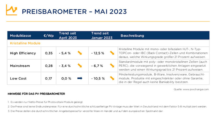 Die aktuellen Preistrends für Solarmodule im Mai 2023.