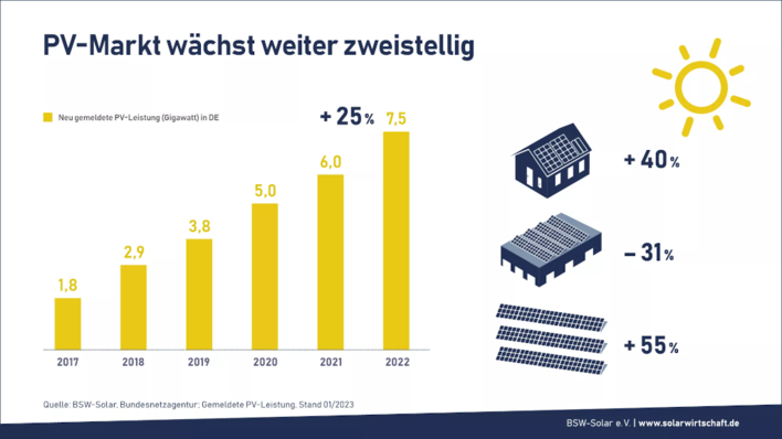 © BSW Solar
