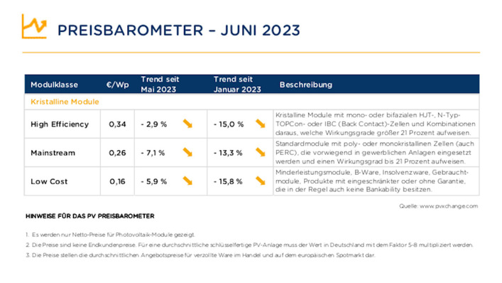 Die Modulpreise zeigen weiter nach unten.