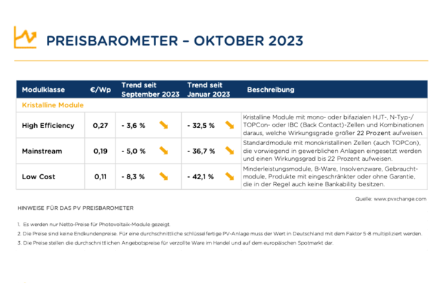 Trends der Preise für verschiedene Modulklassen im Oktober 2023. 