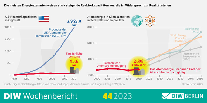 Weltweit sind aktuell 415 Kernreaktoren in Betrieb, rund die Hälfte wird aber bis zum Jahr 2030 aus Altersgründen vom Netz gehen müssen.