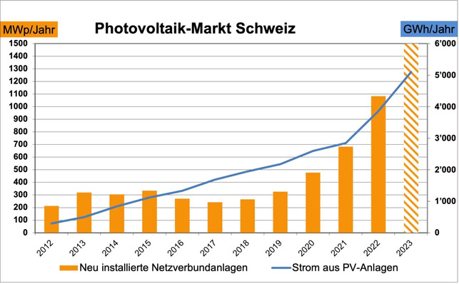 Die am Jahresende 2023 installierte Solarleistung liegt bei 6,2 Gigawatt.