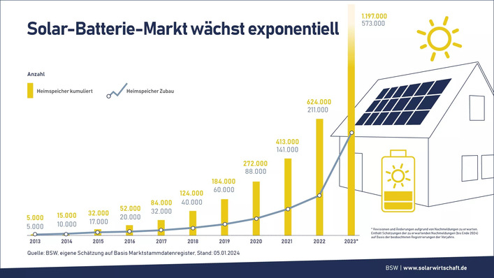  Knapp 1,2 Millionen Heimspeicher sind in Deutschland installiert.