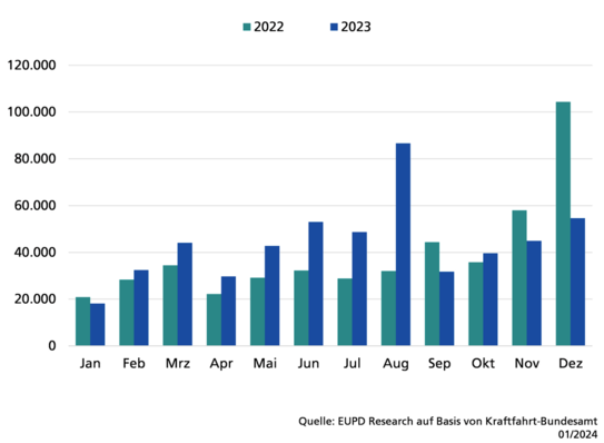  Das Ziel der Bundesregierung ist es, bis 2030 15 Millionen Elektrofahrzeuge auf deutschen Straßen zuzulassen.