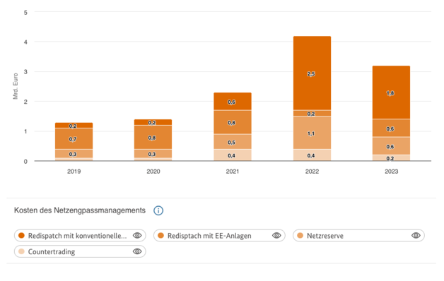  Die Kosten für Redispatchmaßnahmen mit konventionellen Anlagen beliefen sich im Jahr 2023 auf rund 1,8 Milliarden Euro.