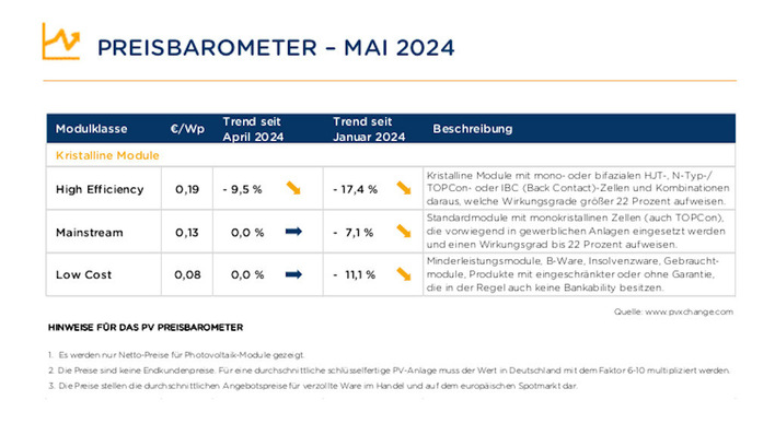  Im Mai zeigten die Preise in allen Kategorien wieder nach unten.