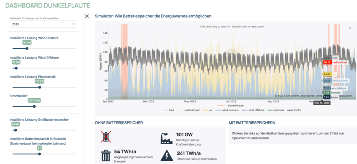 Der Simulator zeigt, wie Batteriespeicher die Energiewende ermöglichen.
