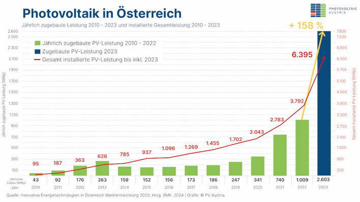Um 158 Prozent ist der Solarmark in Österreich im vergangenen Jahr gewachsen.