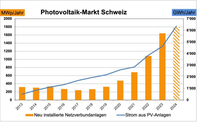 Jährlich neu installierte Leistung von Photovoltaikanlagen in der Schweiz.