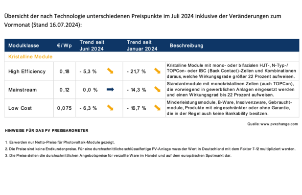 Übersicht verschiedener Technologien im Juli 2024 mit Veränderungen zum Vormonat (Stand 16. Juli 2024).