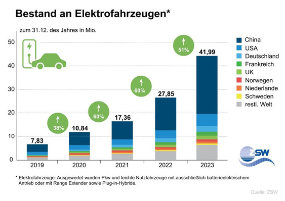 Der weltweite Bestand an Elektroautos Ende 2023.