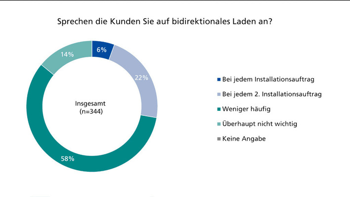Immer mehr Installateure werden von ihren Kunden nach der Möglichkeit des bidirektionalen Ladens angesprochen.