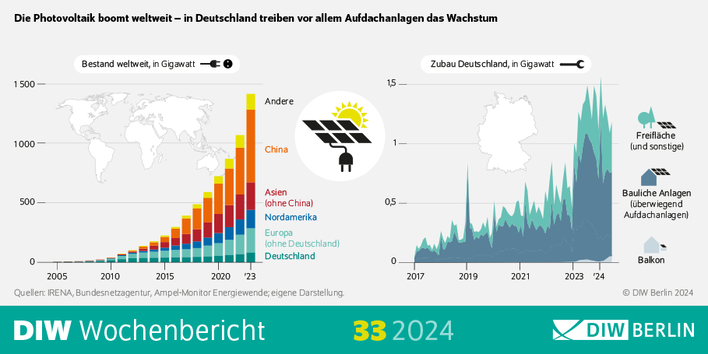 China hat beim Solarzubau derzeit die Nase vorn.