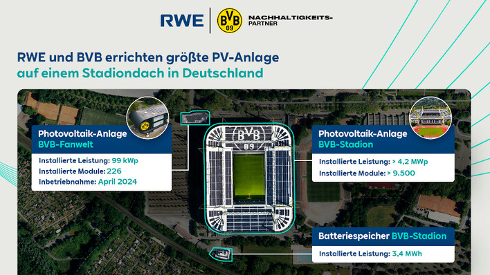 RWE treibt die Solarisierung des Spielbetriebs von Borussia Dortmund voran.