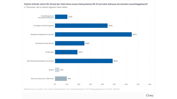 Bei der Wahl eines neuen Heizungssystems sind den Hauseigentümern niedrige Betriebskosten wichtiger als der Anschaffungspreis.