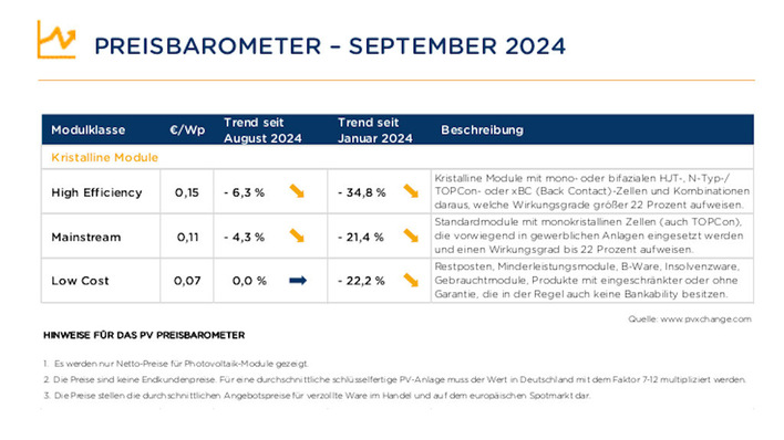 Die Preise für Solarmodule zeigen auch im September weiter nach unten.
