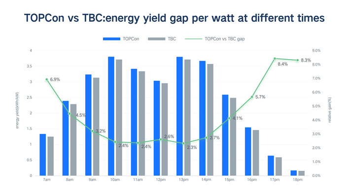 Topcon vs. TBC: Leistungsvorsprung pro Watt zu unterschiedlichen Tageszeiten.