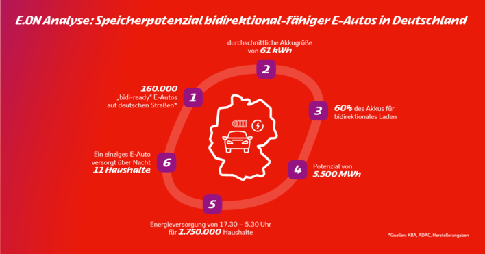 Viel Potnezial: E-Autos verfügen im Schnitt über 61 Kilowattstunden.