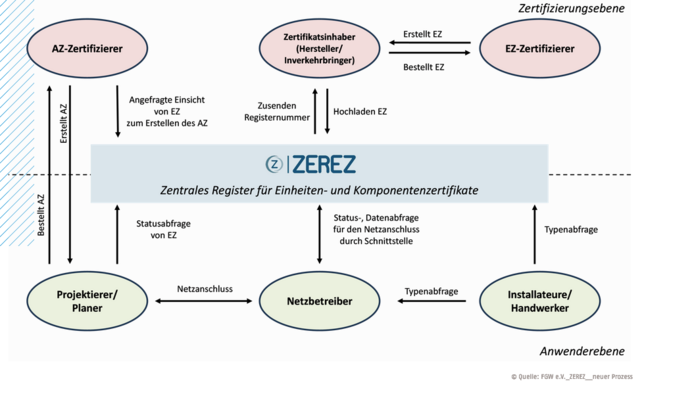 Das neue Zentralregister steht ab Februar 2025 bereit, um die Zertifikate aufzunehmen.