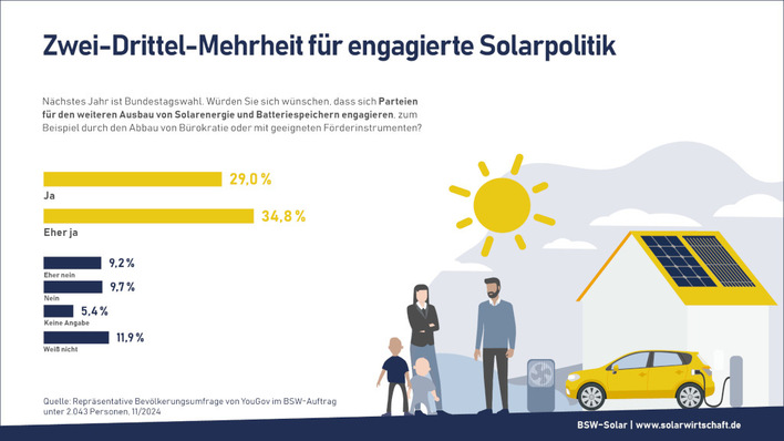Die Solarwirtschaft hat einen großen Rückhalt innerhalb der Bevölkerung.