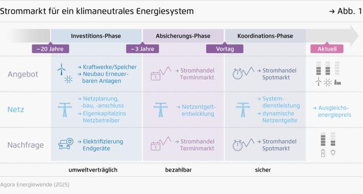 Das Diagramm zeigt die Phasen eines klimaneutralen Energiesystems mit Nachfrage-, Netz- und Angebotsaspekten in einer Zeitleiste. - © Agora Energiewende