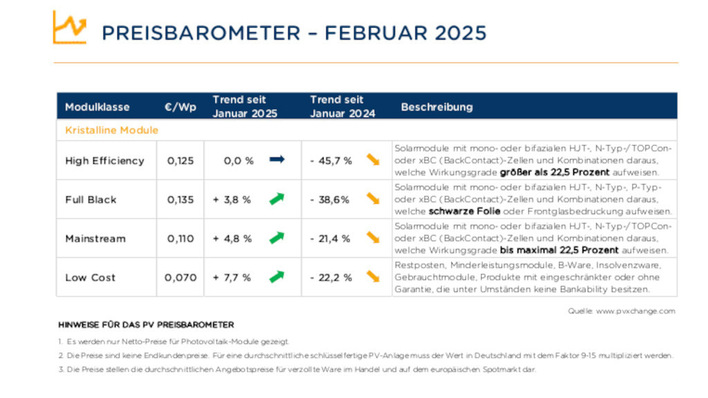 Langsam kehrt sich der Trend um, weil China weniger liefert.