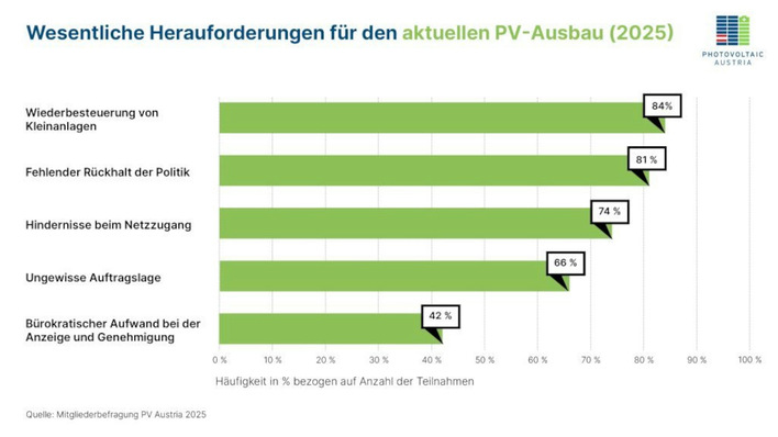 Die Solarbetriebe in Österreich sind verunsichert. Als größte Hürde nennen sie derzeit die drohende Abschaffung der Mehrwertsteuerbefreiung für solare Kleinanlagen.