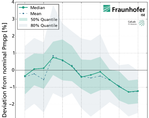 2020 bis 2023 zeigen eine durchschnittliche Minderleistung von etwa 1,3 Prozent.