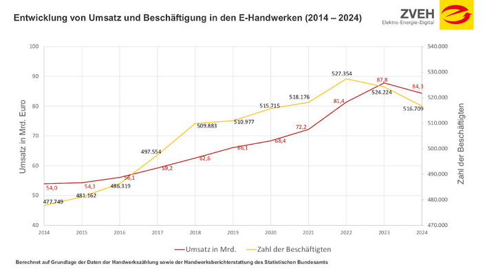 Entwicklung der ET/IT-Handwerke seit 2014.