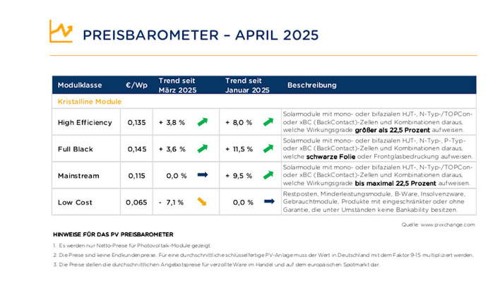 Im Projektgeschäft bleibt der Preisdruck hart, bei Premiummodulen ist mit weiteren Erhöhungen zu rechnen.