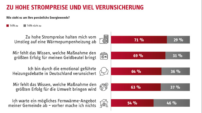 Die neuerliche Debatte um das Heizungsgesetz ist wenig hilfreich, zeigt der aktuelle Trendmonitor.