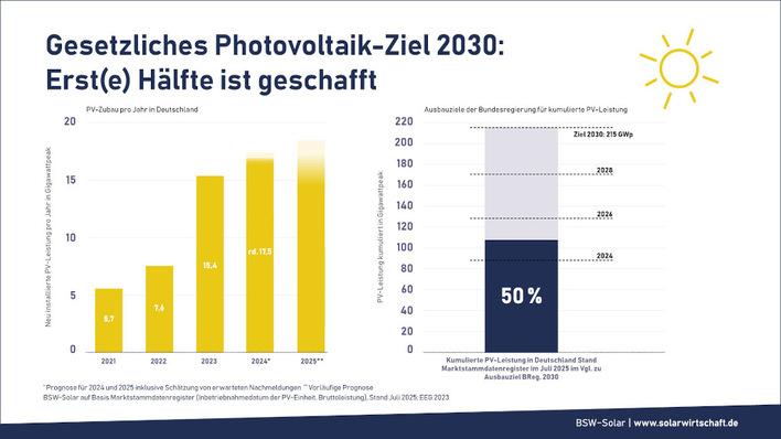 Das Ziel ist ambitioniert, aber zu schaffen. Voraussetzung ist, dass die Regeln verbessert werden.