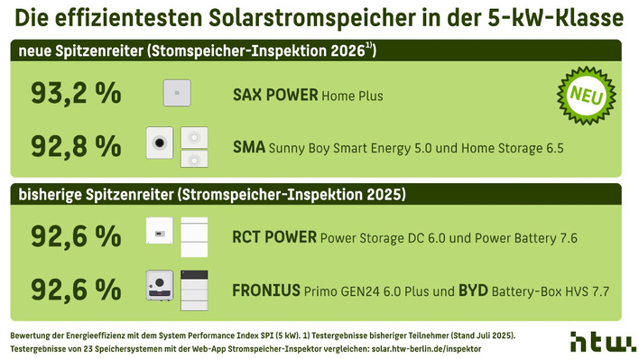 In der kleineren Leistungsklasse bis fünf Kilowatt lag der bisherige SPI-Rekord bei 92,6 Prozent.