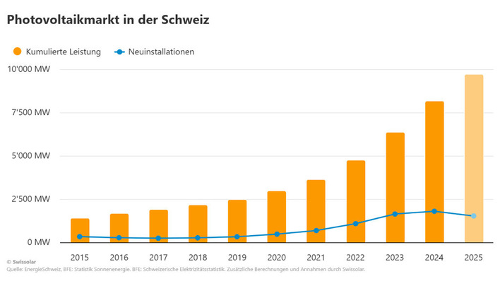 Seit sieben Jahren wächst der Solarmarkt in der Schweiz kontinuierlich. In diesem Jahr könnte er allerdings wieder etwas zurückgehen.