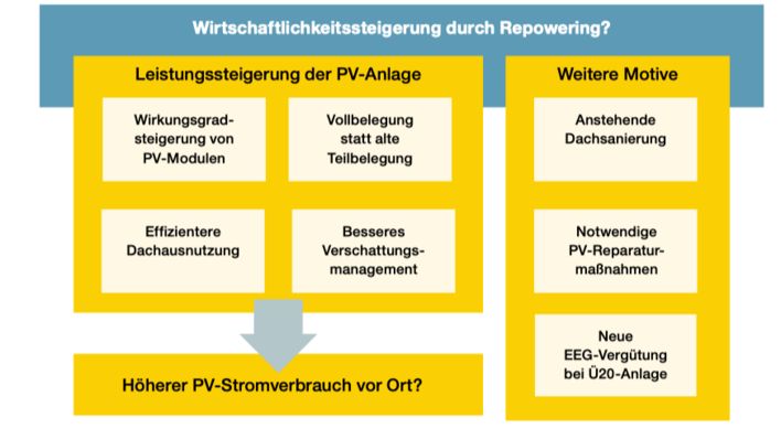 Motive für Repowering unter dem Aspekt der zu prüfenden Wirtschaftlichkeit.