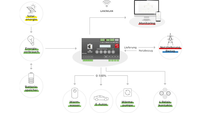 Über das Partnerprogramm lernen die Fachhandwerker die Systeme von Smartfox genau kennen.
