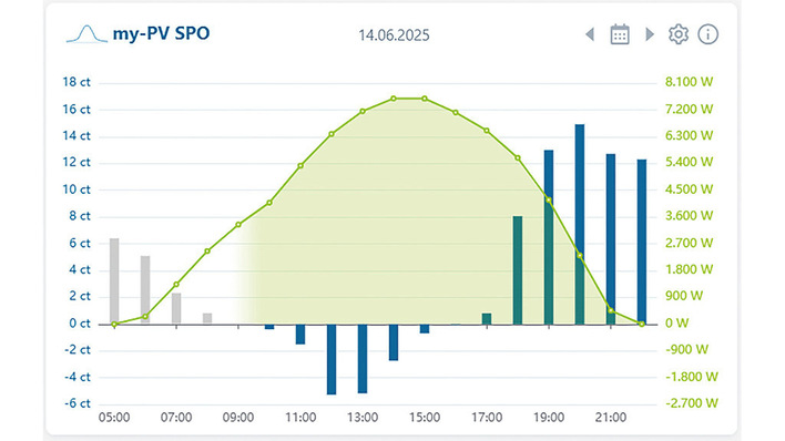 Der neue SPO sorgt dafür, dass der Solarstrom vor allem dann genutzt wird, wenn die Preise an der Börse negativ sind.