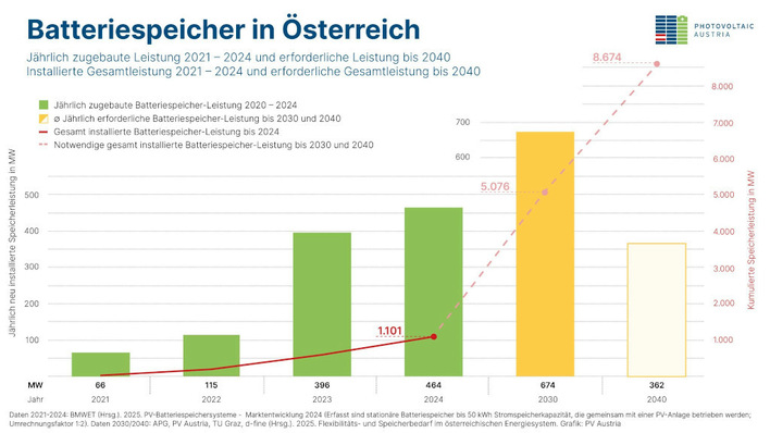 Der Ausbau von Speichern in Österreich muss kräftig zulegen, damit die Energiewende gelingt.