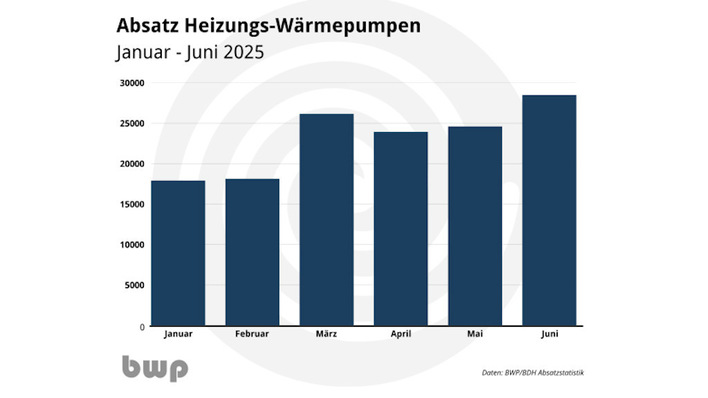 Wärmepumpen erfreuen sich wachsender Beliebtheit.