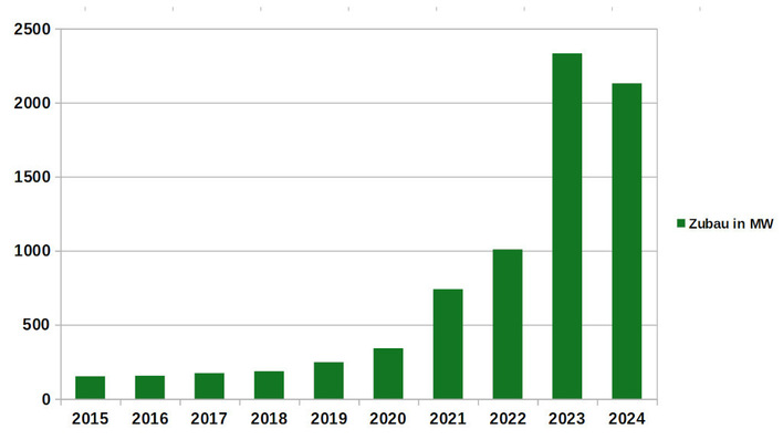 Der Zubau in Österreich war im vergangenen Jahr nicht so schlecht wie befürchtet. Aber nach Jahren des Wachstums ging er trotzdem leicht zurück.