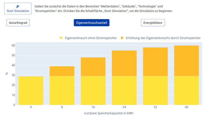 Der Speicherrechner zeigt deutlich, dass die Steigerung des Eigenverbrauchs mit zunehmender Speichergröße abnimmt.