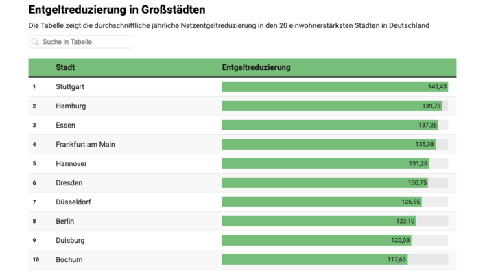 Die Top-Ten-Städte im Ranking.