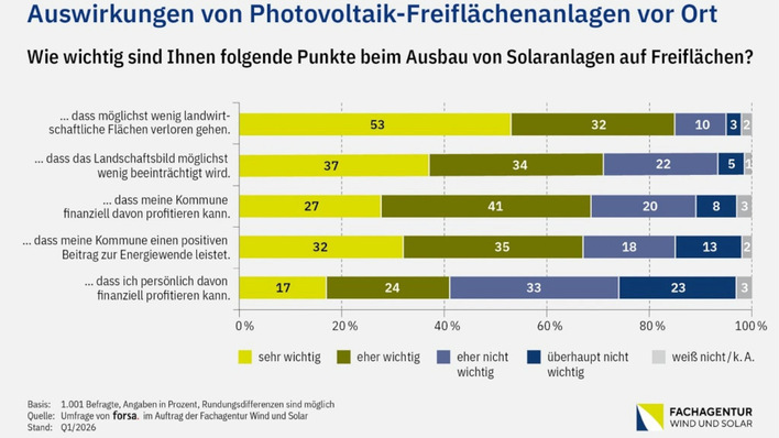 Die Befragten äußerten sich auch zu konkurrierender Nutzung der Flächen.