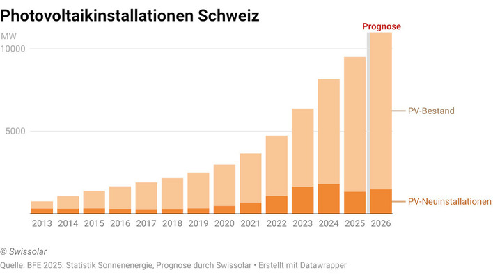 Für dieses Jahr rechnet Swissolar mit dem gleichen Photovoltaikzubau wie 2025.