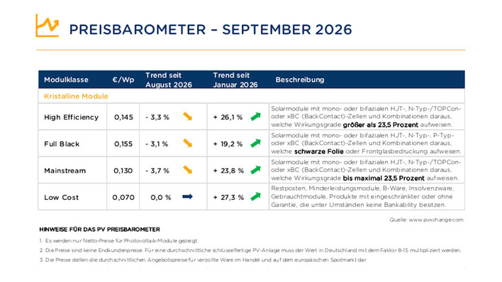 Die Preise traten im September 2026 faktisch auf der Stelle.