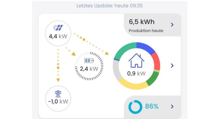 Blick in die App zeigt Energieberichte bis auf Geräteebene sowie den Autarkiegrad.
